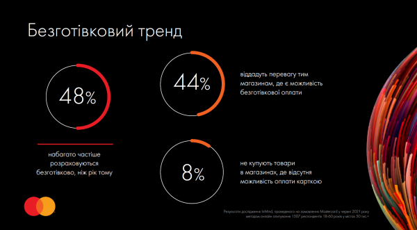 
                                                                        Mastercard думает привести "безнал" на украинские рынки
                                                                                                                                                                                                                    