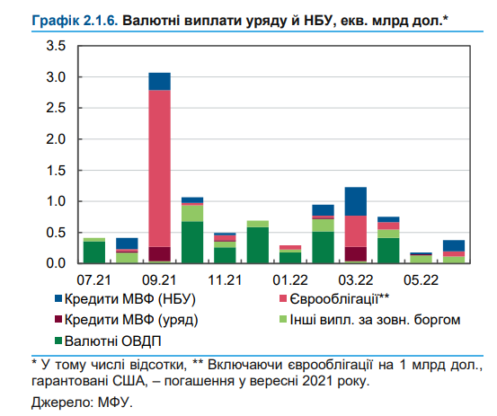 
                                                                        Выплаты по госдолгу в ближайшие 12 месяцев превысят $10 млрд. Пик – в сентябре
                                                                                                                                                                                                                    