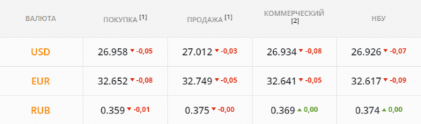 
                                                                        Банки-спекулянты вернули рынок к 27 грн/$: хотят закрепиться. Каким будет курс доллара в среду, 16 июня
                                                                                                                                                                                                                    