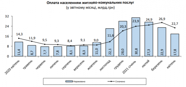 
                                                                        Платежки украинцев "потяжелели" на 6 млрд грн. Население бросилось погашать долги
                                                                                                                                                                                                                    