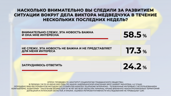 
                                                                        Более 60% украинцев считают, что преследование Медведчука – это попытка власти отвлечь внимание от реальных проблем, – опрос
                                                                                                                                                                                                                    