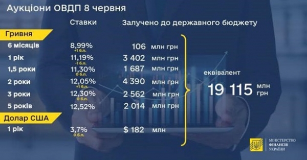 Минфин провел рекордный аукцион ОВГЗ