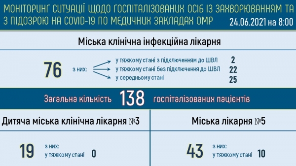 Ковид подтверждён у почти 600 одесситов