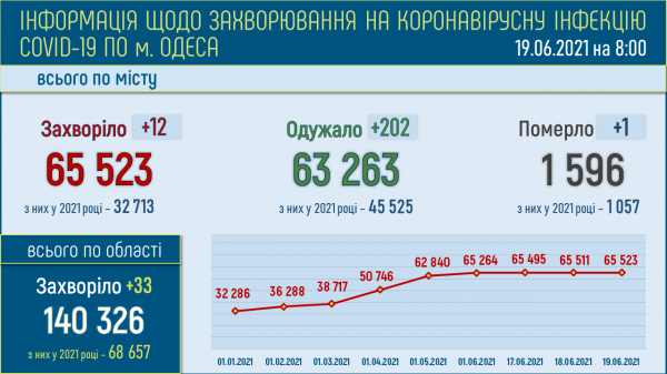 664 одессита продолжают болеть ковидом 