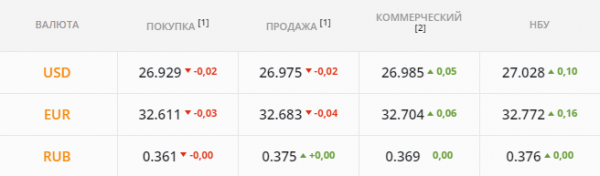 
                                                                        Спекулятивные атаки на гривну усиливаются. Каким будет курс доллара в четверг, 17 июня
                                                                                                                                                                                                                    