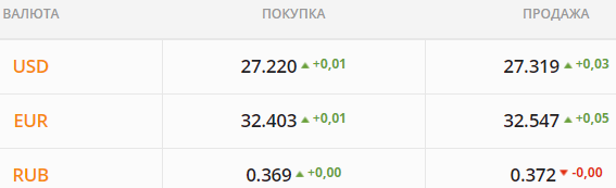 
                                                                        Гривна осталась без поддержки. Какой курс доллара в среду, 23 июня
                                                                                                                                                                                                                    