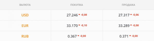 
                                                                        Рынок рвут на части: валюту то покупали, то распродавали. Каким будет курс доллара в пятницу, 4 июня
                                                                                                                                                                                                                    