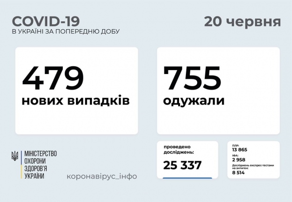 COVID-19 в Украине: 479 случаев за сутки 