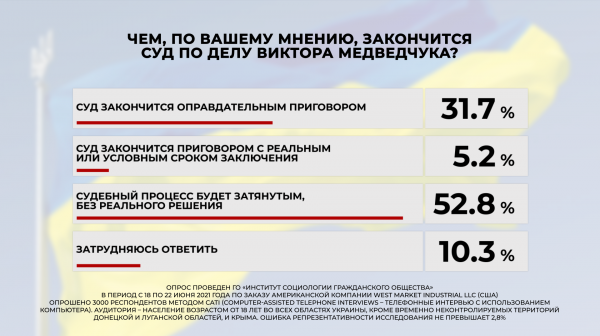 
                                                                        Более 60% украинцев считают, что преследование Медведчука – это попытка власти отвлечь внимание от реальных проблем, – опрос
                                                                                                                                                                                                                    
