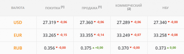 
                                                                        Рынок рвут на части: валюту то покупали, то распродавали. Каким будет курс доллара в пятницу, 4 июня
                                                                                                                                                                                                                    