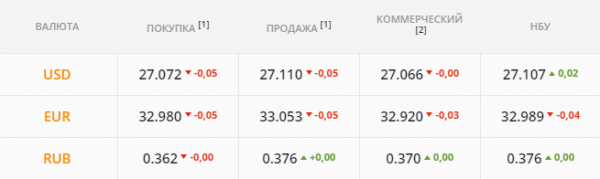 
                                                                        Спекулянты подорвали рынок. Каким будет курс доллара в пятницу, 11 июня
                                                                                                                                                                                                                    