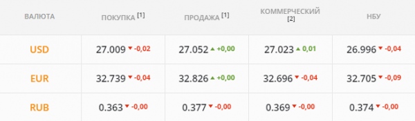
                                                                        Бакс продавили ниже 27 грн/$: дешевеет все сильнее. Каким будет курс доллара во вторник, 15 июня
                                                                                                                                                                                                                    