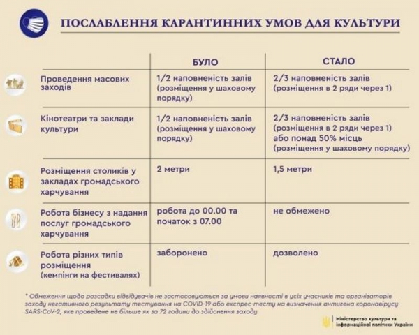 Ослабление карантинных ограничений: что Кабмин разрешил украинцам