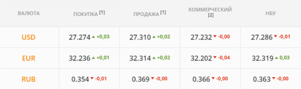 
                                                                        Объем рынка сокращается, активность падает. Каким будет курс доллара в пятницу, 9 июля
                                                                                                                                                                                                                    
