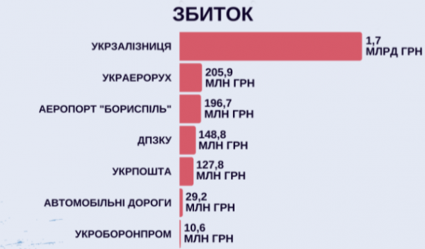 
                                                                        Названы самые прибыльные и убыточные госпредприятия Украины в 2021 году
                                                                                                                                                                                                                    