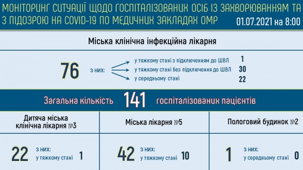 Как минимум 357 одесситов болеют ковидом