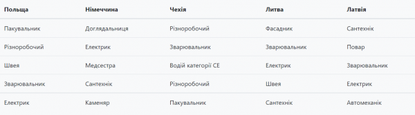 
                                                                        Украинцев зовут на работу за границу в полтора раза чаще: топ стран и вакансий
                                                                                                                                                                                                                    