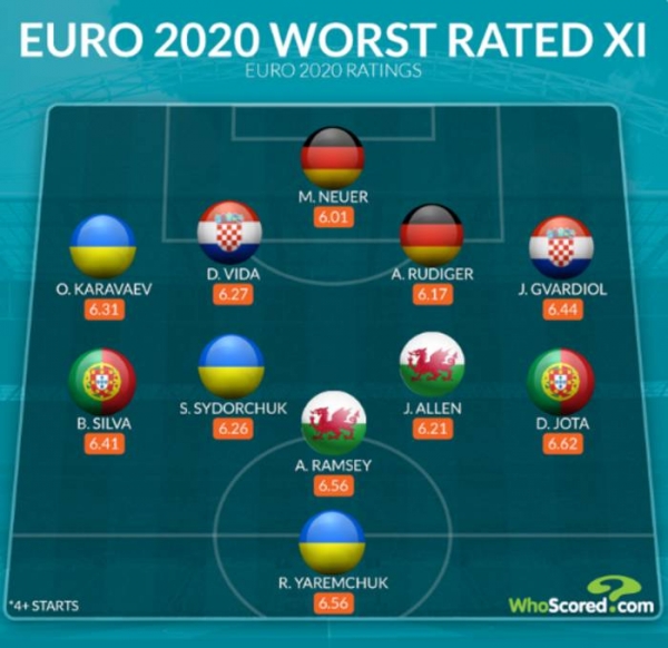Три украинца попали в сборную худших игроков Евро-2020 по версии WhoScored