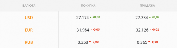 
                                                                        Минфину нужно гасить ОВГЗ на 17 млрд грн. Каким будет курс доллара в среду, 21 июля
                                                                                                                                                                                                                    