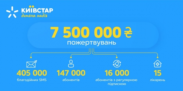 
                                                                        Абоненти Київстар зібрали 7,5 млн гривень для допомоги дитячим лікарням
                                                                                                            пресс-релиз
                                                                                                                                                                                