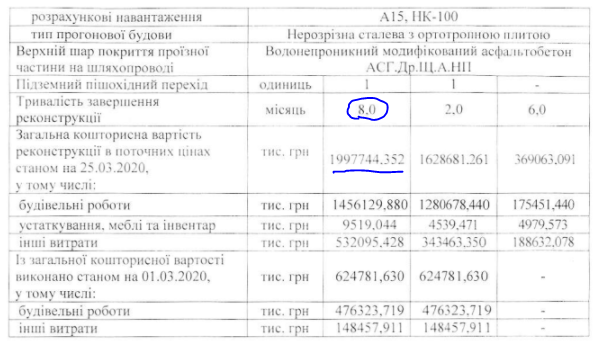 
                                                                        Все не хватает. Стоимость ремонта Шулявского путепровода в Киеве увеличили до 2 млрд грн
                                                                                                                                                                                                                    