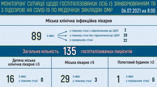 В Одессе насчитывается 331 больной ковидом