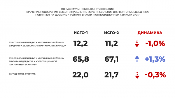 
                                                                        На парламентских выборах в Раду проходят четыре партии, лидируют "Оппозиционная платформа – За жизнь" и "Слуга народа", – соцопрос
                                                                                                                                                                                                                    