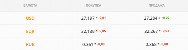 
                                                                        Объем рынка сокращается, активность падает. Каким будет курс доллара в пятницу, 9 июля
                                                                                                                                                                                                                    