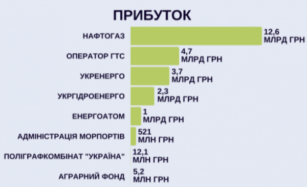 
                                                                        Названы самые прибыльные и убыточные госпредприятия Украины в 2021 году
                                                                                                                                                                                                                    