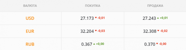 
                                                                        Начинается спекулятивная игра на повышение. Каким будет курс доллара в среду, 7 июля
                                                                                                                                                                                                                    