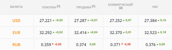 
                                                                        Банки активно раскупают валюту для своих клиентов. Каким будет курс доллара в пятницу, 2 июля
                                                                                                                                                                                                                    