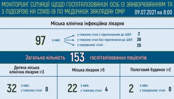 Ковидом заболели ещё 18 одесситов