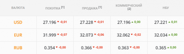 
                                                                        Минфину нужно гасить ОВГЗ на 17 млрд грн. Каким будет курс доллара в среду, 21 июля
                                                                                                                                                                                                                    
