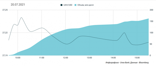 
                                                                        Минфину нужно гасить ОВГЗ на 17 млрд грн. Каким будет курс доллара в среду, 21 июля
                                                                                                                                                                                                                    