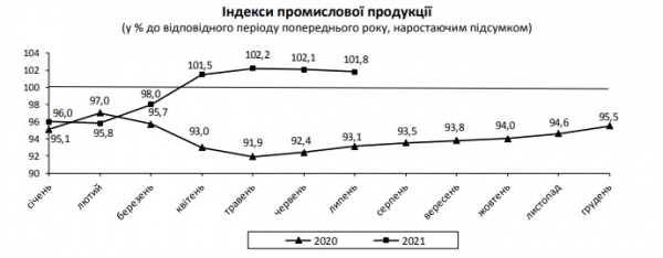 
                                                                        В Украине замедлился рост промпроизводства
                                                                                                                                                                                                                    