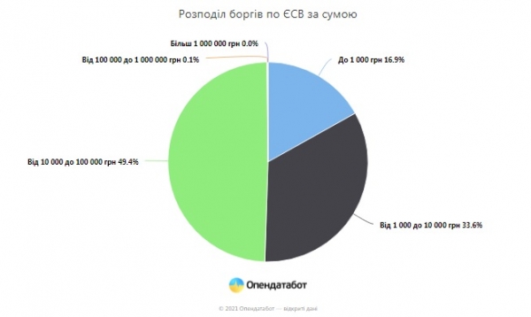 
                                                                        "Фопы" сократили долги по ЕСВ на 900 млн грн: сколько задолжали
                                                                                                                                                                                                                    