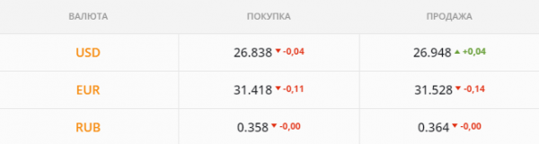 
                                                                        Гривне сулят падение. Каким будет курс доллара в среду, 11 августа
                                                                                                                                                                                                                    