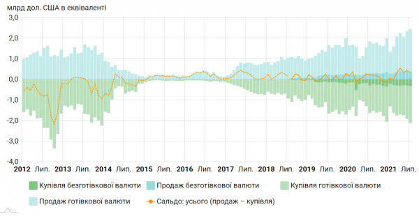 
                                                                        Украинцы установили рекорд по продаже валюты
                                                                                                                                                                                                                    
