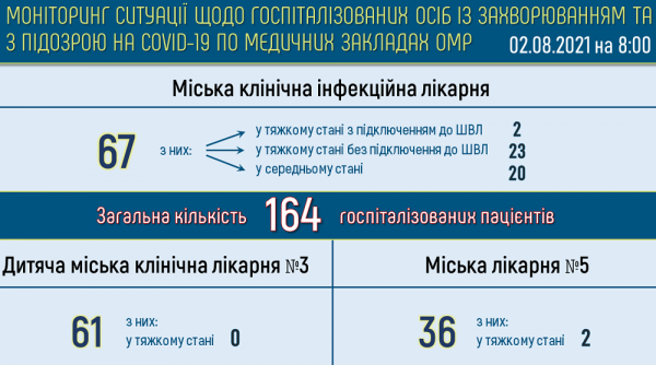 Более 500 жителей Одессы лечатся от ковида