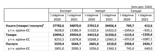 Украина на четверть нарастила торговлю