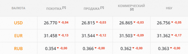 
                                                                        Гривне сулят падение. Каким будет курс доллара в среду, 11 августа
                                                                                                                                                                                                                    