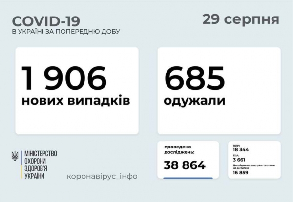 COVID-19 в Украине: 1906 новых случаев по стране и 121 в Одесской области 