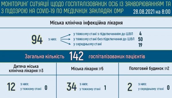 Более 1100 одесситов болеют ковидом