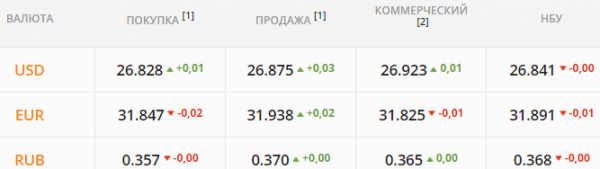 
                                                                        Транш МВФ перекроет негатив от неудачного ОВГЗ-аукциона. Каким будет курс доллара в среду, 4 августа
                                                                                                                                                                                                                    
