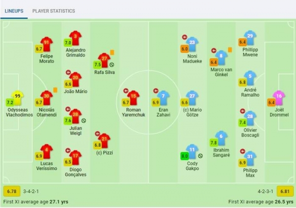 Яремчук получил среднюю оценку за матч против ПСВ по версии SofaScore