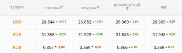 
                                                                        Экспортеры и спекулянты толкают котировки вверх. Каким будет курс доллара в четверг, 5 августа
                                                                                                                                                                                                                    