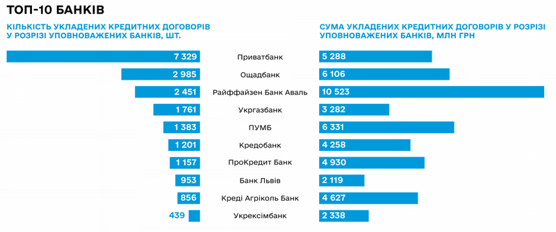 Мінфін опублікував звіт щодо ефективності кредитної програми президента «5−7-9%»