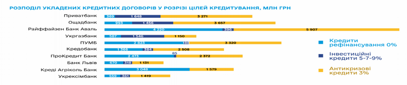 Мінфін опублікував звіт щодо ефективності кредитної програми президента «5−7-9%»