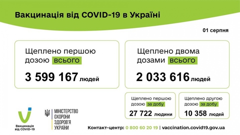 Нещеплені українці незабаром можуть залишитися без роботи, — глава комітету Ради