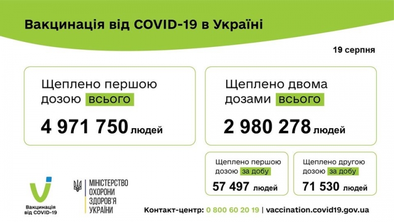 Захворіли 112 дітей та 46 медпрацівників: в Україні знову побільшало нових випадків COVID-19